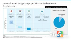 Microsoft cuts datacenter water intensity by 90% over two decades, hits 'water positive' milestone