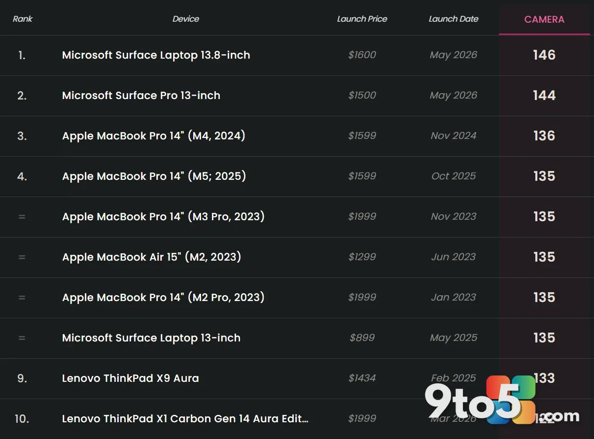 Microsoft Confirms Top Surface Laptop Camera Quality Beats Apple MacBooks