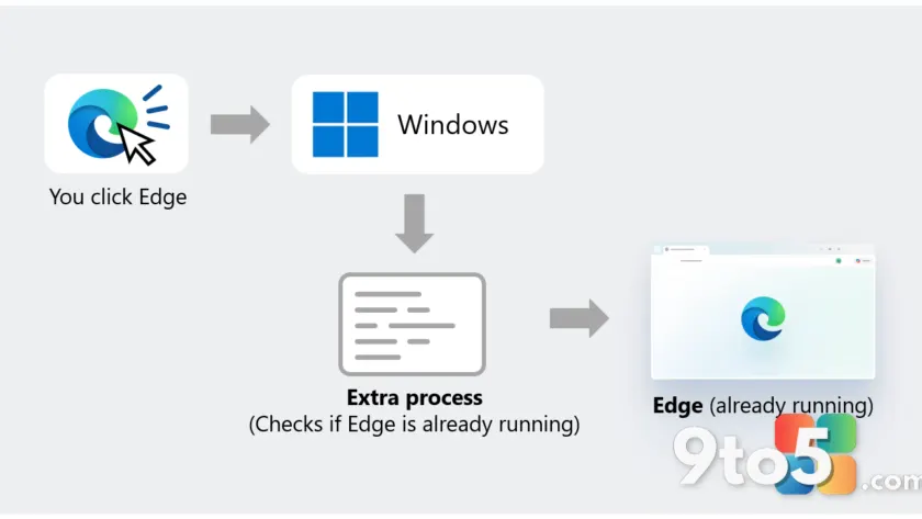 Edge is the first browser to support Windows ‘accelerated app launches’