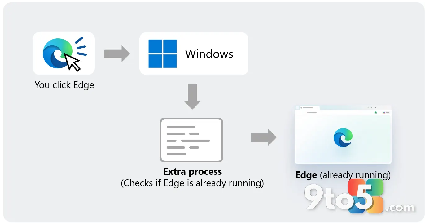 Edge is the first browser to support Windows ‘accelerated app launches’