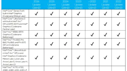 Intel Ships First Driver Quality Initiative Fixes as Microsoft Admits One Bad Driver Crashes Windows